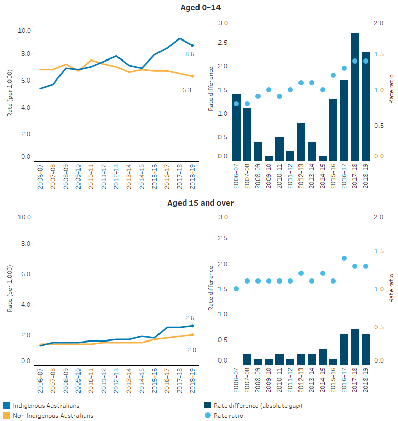 This series of charts shows that, over the decade from 2009-10 to 2018-19, the hospitalisation rate for diseases of the ear and mastoid processes increased by 29% for Indigenous children aged 0-4 and 85% for Indigenous Australians aged 15 and over. The bar charts show that the absolute gap in rates between Indigenous and non-Indigenous Australians widened for those aged 0-14 and 15 and over. Similarly, the dot plot shows that the relative gap in rates widened for those aged 0-14 and 15 and over. In 2018-19, hospitalisation rates for Indigenous children aged 0-14 and Indigenous Australians aged 15 and over was 1.4 times as high as their non-Indigenous counterparts.