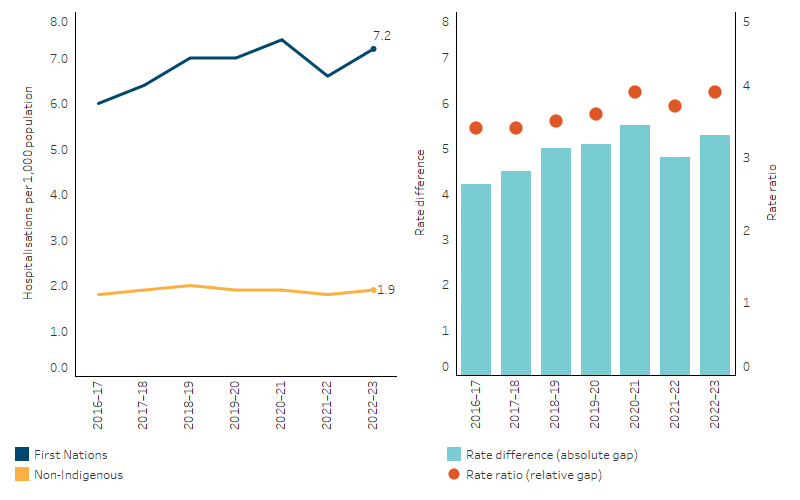 Age-standardised hospitalisation rates for a principal diagnosis of diabetes, by Indigenous status, Australia This line chart shows that, over the period from 2016–17 to 2022–23, the age-standardised hospitalisation rate due to diabetes increased by 16% for First Nations people. The bar chart and dot plot show that the absolute and relative difference in the rates between First Nations people and non-Indigenous Australians widened over this period.