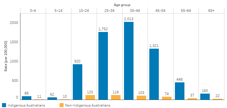 This bar chart shows that for Indigenous Australians the rate of hospitalisation due to assault was highest for those aged 35-44 (2,013 per 100,000), followed by the 25-34 age group (1,752 per 100,000), and the 45-54 age group (1,321 per 100,000). for non-Indigenous Australians the rate was below 120 per 100,000 for all age groups.