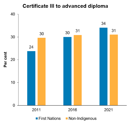 The first column chart shows the proportion of First Nations people aged 20 to 64 with a certificate III to advanced diploma increased from 24% in 2011 to 34% in 2021, while the proportion for non-Indigenous Australians remained steady at around 30%–31%. 