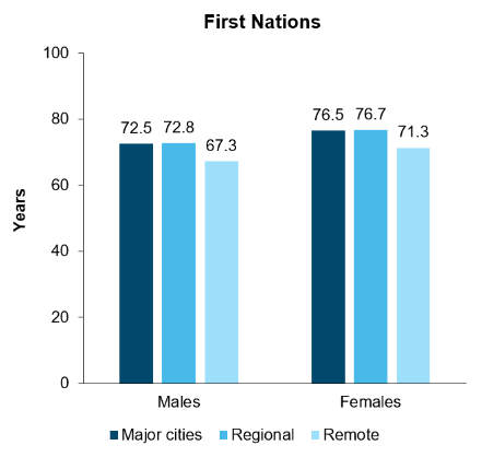 The first column chart shows that for First Nations people, life expectancy at birth decreases with remoteness, from 72.5 years in Major cities to 67.3 years in Remote areas for males, and from 76.5 years in Major cities to 71.3 years in Remote areas for females. 