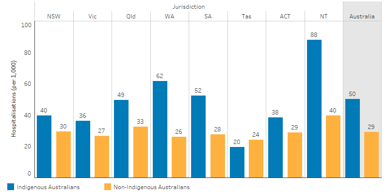 The column chart shows that, for Indigenous Australians, the rate of hospitalisation for a principal diagnosis of injury and poisoning was highest in the Northern Territory (89 per 1,000), followed by Western Australia (62 per 1,000), and lowest in Tasmania (21 per 1,000); and for non- Indigenous Australians, the highest rate was in the Northern Territory (40 per 1,000), followed by Queensland (33 per 1,000), and lowest in Tasmania (24 per 1,000). The highest rate difference occurred in the Northern Territory (88 compared with 40 per 1,000). 