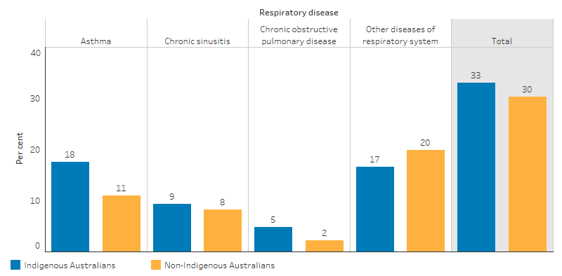 This bar chart shows that 33% of Indigenous Australians and 30% of non-Indigenous Australians reported having respiratory diseases. In particular, 18% of Indigenous Australians and 11% of non-Indigenous reported having Asthma. 
