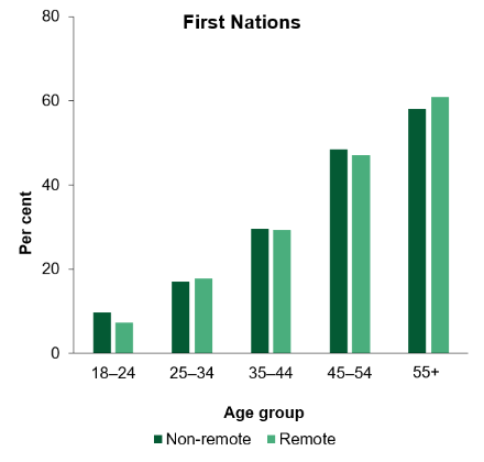 The second column chart shows that the prevalence of high blood pressure for First Nations people was similar in remote and non-remote areas, across all age groups. 