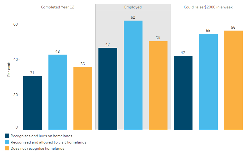 Proportion of First Nations people aged 18 and over by selected socioeconomic characteristics, by recognition of homelands or traditional Country and access This bar chart shows that First Nations people who lived on their homelands or traditional Country were less likely to have completed Year 12, be employed or be able to raise $2,000 in a week than those who did not recognise an area as their homelands or traditional Country.