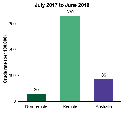 The column chart shows that among First Nations people, hospitalisation rates of ARF or RHD were more than 10 times as high in remote areas than non-remote areas (330 compared with 30 per 100,000).