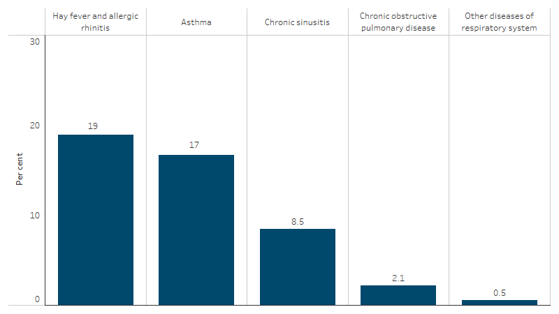 Proportion of First Nations people reporting respiratory disease, by type This bar chart shows that the proportion of First Nations people reporting respiratory disease was highest for hay fever and allergic rhinitis (19% of First Nations people reporting respiratory disease lasting or likely to last 6 months or more), followed by asthma (17%), chronic sinusitis (8.5%), chronic obstructive pulmonary disease (2.1%) and other diseases of respiratory system (0.5%).