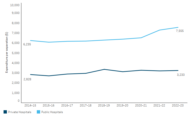 Admitted patient hospital expenditure per hospitalisation for First Nations people, This line chart shows that expenditure per hospitalisation for public hospital services increased by 2.4% per annum (when adjusted for inflation) from $6,235 to $7,555 per hospitalisation. Expenditure per hospitalisation for private health services increased by 1.7% per annum (when adjusted for inflation) from $2,828 to $3,233 per hospitalisation.