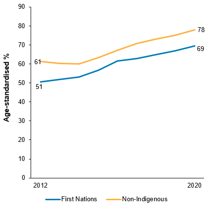 The line chart shows that over the period from 2012 to 2020 the age-standardised proportion of First Nations mothers who attended antenatal care in the first trimester of pregnancy increased from 51% to 69% and the proportion for non-Indigenous mothers increased similarly (from 61% to 78%).