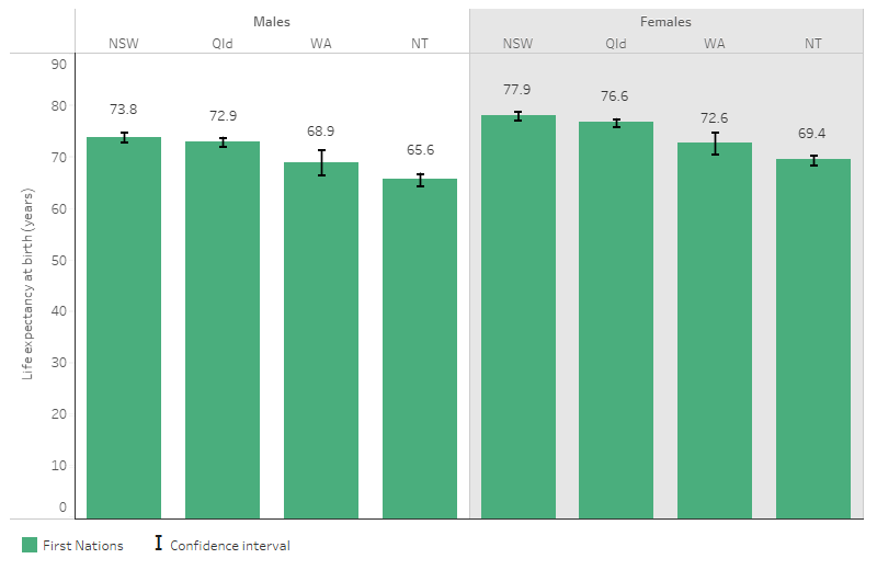 This bar chart shows that the life expectancy at birth was highest for both First Nations males and females in New South Wales, followed by Queensland, Western Australia, with the Northern Territory having the lowest life expectancy.