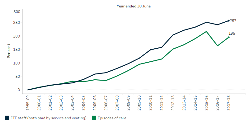 This line chart shows that from 1999–00 to 2017–18 there has been a 257% increase in the number of full time equivalent staff, and a 195% increase in the number of episodes of care. The increase in staff has been relatively consistent, while the cumulative increase for episodes of care peaked at 217% in 2015–16, before dropping to 164% in 2016–17.