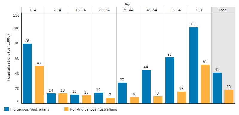 This bar chart shows that, the hospitalisation rate for a principal diagnosis of diseases of the respiratory system was 41 per1,000 for Indigenous Australians and 18 per 1,000 for non-Indigenous Australians. For Indigenous Australians, the rate increased with age from 12 per 1,000 for the 15-24 age groups to 101 per 1,000 for those aged 65 and over. The rate for children aged 0 to 4 was 79 per 1,000 for Indigenous Australians and 49 per 1,000 for non-Indigenous Australians. 