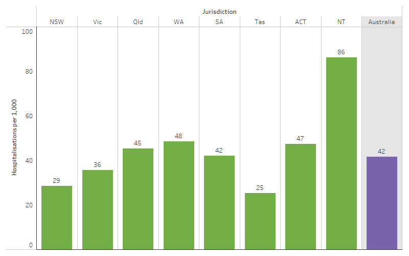 Hospitalisation rates for First Nations people for a principal diagnosis of injury and poisoning, by jurisdiction, Australia This bar chart shows that hospitalisations rates for injury and poisoning among First Nations people were highest in the Northern Territory (86 per 1,000 population), followed by western Australia (48 per 1,000) and were lowest in Tasmania (25 per 1,000).