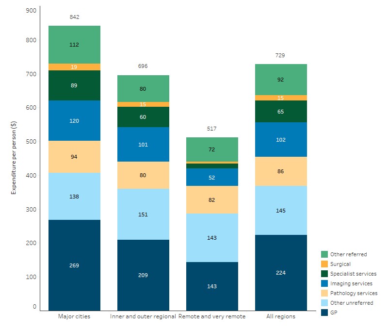 MBS expenditure per person for First Nations people on selected services, by remoteness area This stacked bar chart shows that MBS expenditure per person for First Nations people was highest in Major cities ($842 per person), followed by Inner and Outer regional areas ($696 per person) and lowest for Remote and Very remote areas ($517 per person). GP referrals accounted for the majority of MBS expenditure per person for First Nations people in all remoteness areas.
