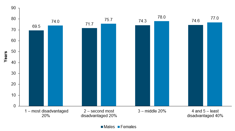 This column chart shows that First Nations people living in the most socioeconomically disadvantaged areas have a life expectancy lower than those living in the highest socioeconomic areas: 69.5 years compared with 74.6 years for First Nations males, and 74.0 years compared with 77.0 years for First Nations females.