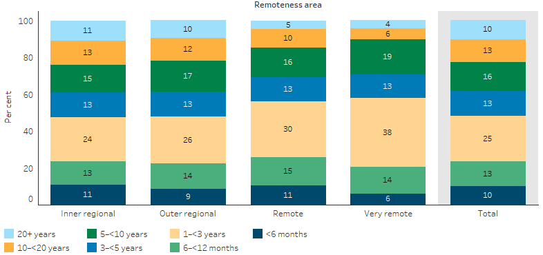 This cumulative bar chart shows that, in Inner and Outer regional areas, over half (52%) of GPs had stayed in their current practice for 3 years or more - 10% had stayed for 20 years or more, and about 25% for 1 to 3 years. In Remote and Very remote areas, these proportions were lower. In Remote areas, 5% had stayed for 20 years or more, and 30% for 1 to 3 years. In Very remote areas, 4% had stayed for 20 years or more, and 38% for 1 to 3 years.