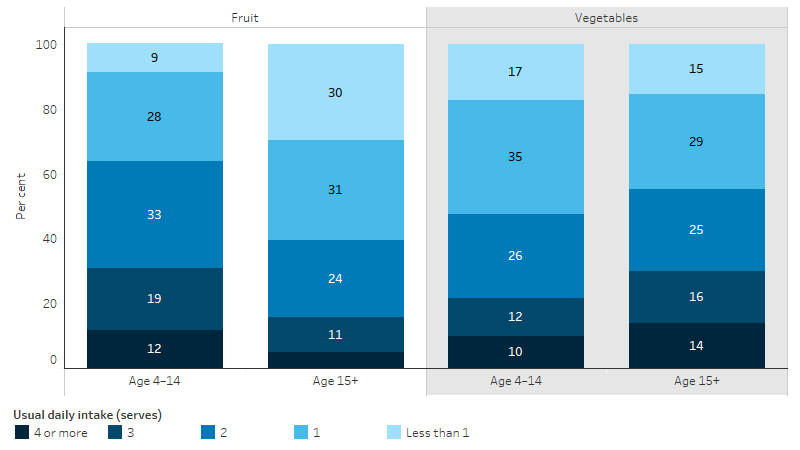 This stacked bar chart shows that usual fruit intake was better for Indigenous children than adults, with 64% of children consuming 2 serves or more per day compared with 40% of those aged 15 and over. For vegetables, the proportions were more similar between the two age groups, however, a slightly higher proportion of persons aged 15 and over consumed 2 serves or more per day.  
