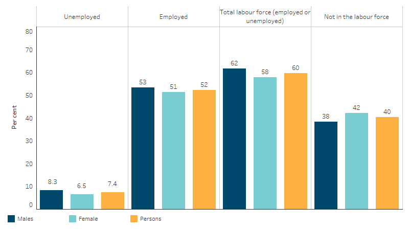 Labour force status, First Nations people aged 15–64, by sex This bar chart shows that employment rates were slightly higher for First Nations males than females, while the proportion who were not in the labour force was higher for First Nations females than males.
