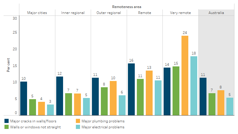 Proportion of First Nations households in dwellings with major structural problems, by selected problems and remoteness This bar chart shows that the most common structural problem nationally was major cracks in walls or floors (11% of First Nations households). The most common structural problem in Very remote areas was major plumbing problems (24%).