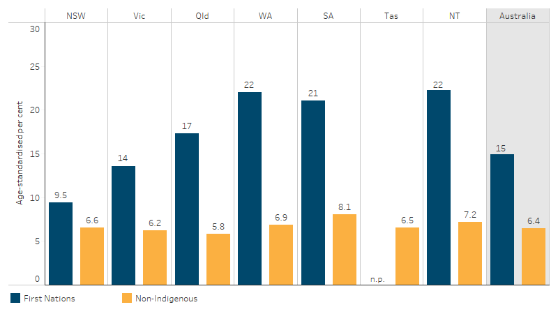 Age-standardised proportion of persons aged 18 and over who reported having diabetes or high sugar levels, by Indigenous status and state and territory This bar chart shows that, based on age-standardised rates, First Nations adults in all jurisdictions were more likely to report having diabetes or high sugar levels than non-Indigenous Australians.
