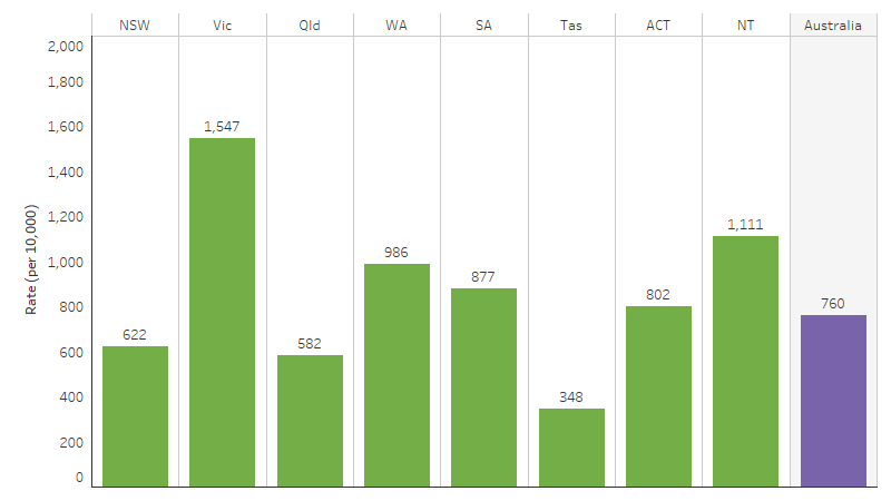 Specialist homelessness services clients, First Nations people, by jurisdiction This bar chart shows that the rate of specialist homelessness use for First Nations people was highest in Victoria and the Northern Territory, followed by Western Australia and South Australia, and was lowest in Tasmania.