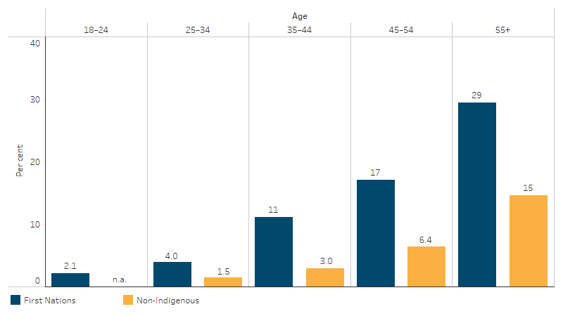 Proportion of adults who reported having diabetes or high sugar levels, by Indigenous status and age This bar chart shows that the proportion of First Nations adults and non-Indigenous adults who reported having diabetes or high sugar levels increased with age and was higher for First Nations people than non-Indigenous Australians in all age groups.