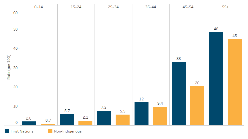 Persons reporting cardiovascular disease, by Indigenous status and age This bar chart shows that the proportion of First Nations people reporting cardiovascular disease increased with age. First Nations people and non-Indigenous Australians aged 55 and over were the most likely to report having cardiovascular disease (48% and 45%, respectively).