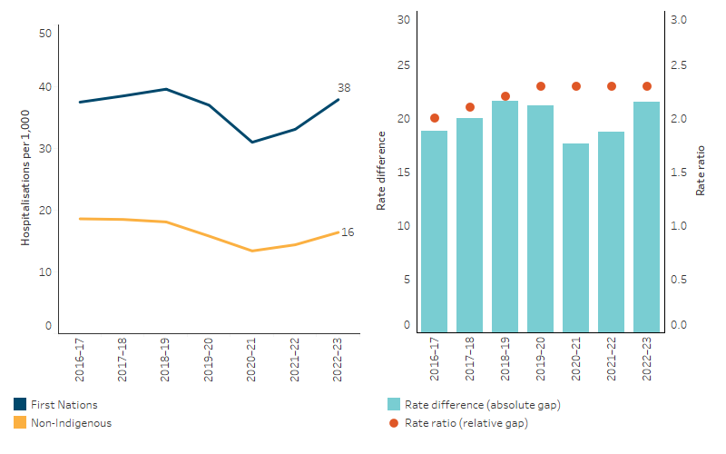 Age-standardised hospitalisation rates for diseases of the respiratory system (based on principal diagnosis), by Indigenous status, NSW, Vic, Qld, WA, SA and NT This line chart shows that, over the period from 2016–17 to 2022–23, there was no clear trend in the hospitalisation rate for diseases of the respiratory system. The bar chart shows that the absolute gap in the age-standardised rates widened, while the dot plot shows that the relative gap in the age-standardised rates remained relatively constant throughout this time period.