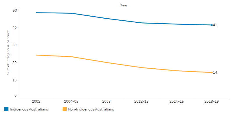 This line chart shows that the prevalence rates of smoking for Indigenous Australians was higher than the rate for non-Indigenous Australians, although rates declined for both populations over the period. The proportions of Indigenous smokers decreased from 48% to 41%, while the rate of non-Indigenous smokers decreased from 24% to 14%.