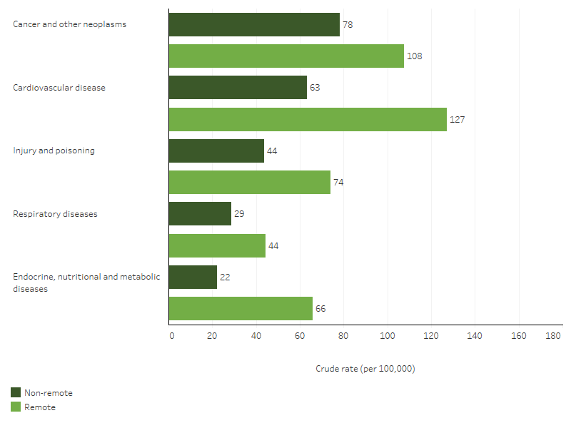 Leading broad causes of death for First Nations people, by remoteness, Australia This bar chart shows that for First Nations people, rates of the 5 leading causes of death were higher for First Nations people in remote than non-remote areas. The largest relative difference was endocrine, nutritional and metabolic diseases with a rate 3 times that of non-remote areas.