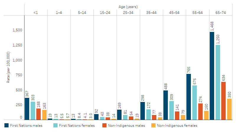 Age-specific rates of potentially avoidable deaths, persons aged 0–74, by Indigenous status, age and sex This column chart shows that in the period 2019–2023 the rates of potentially avoidable deaths were higher for First Nations males and females than for non-Indigenous males and females across all age groups.