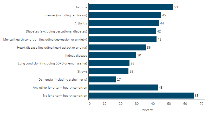 Employment rate for First Nations people aged 25–64, by selected long-term health conditions This bar chart shows the employment rate among First Nations people with a long-term health condition was lower than those with no long-term health condition (65%). Of the 10 selected long-term health conditions, the employment rate was lowest among those with dementia (17%) and highest for those with asthma (53%).