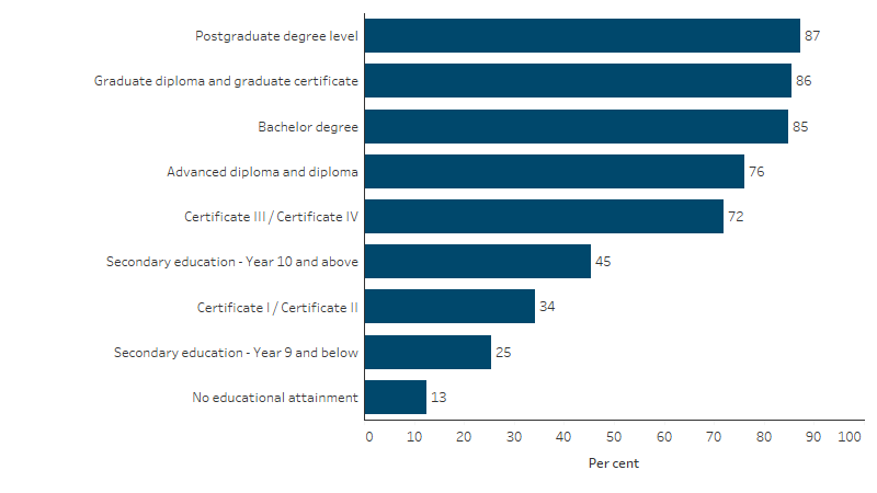 Employment rate for First Nations people aged 25–64, by highest level of educational attainment This bar chart shows the employment rate for First Nations people increased with each level of educational attainment, and was highest for those with a postgraduate degree (87%) and lowest for those with no educational attainment (13%).