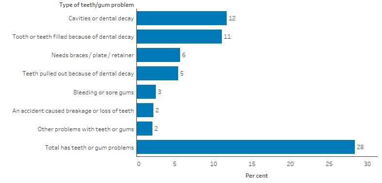 This bar chart shows that overall, 28% of Indigenous children aged 0 to 14 were reported to have teeth or gum problems. The top 2 problems were cavities or dental decay (12%) and tooth or teeth were filled because of decay (11%).