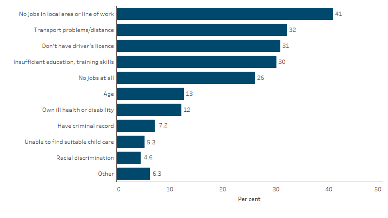 Main difficulties finding work, by type of difficulty, unemployed First Nations people aged 15–64 This bar chart shows that in 2014–15 among First Nations people aged 15–64 who were unemployed, the main difficulty in finding work was no jobs in the local area or line of work (41%) followed by transport problems and distance (32%).