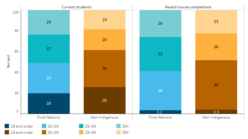 Proportion of current higher education students and course completions in selected age ranges, by Indigenous status This bar chart shows that First Nations higher education students had an older age profile than non-Indigenous students, with a similar pattern seen for award course completions.