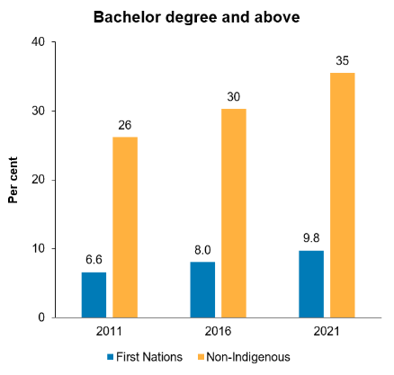 The second column chart shows that the proportion of First Nations people aged 20 to 64 with a bachelor degree or above increased from 6.6% in 2011 to 9.8% in 2021, and the proportion for non-Indigenous Australians increased from 26% to 35%. 
