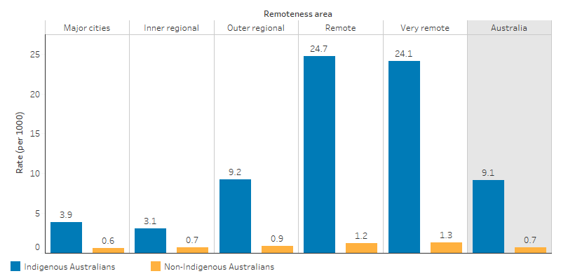 This bar chart shows that, nationally, the rate of hospitalisation due to assault was 9 per 1,000 for Indigenous Australians and 0.7 per 1,000 for non-Indigenous Australians; in Remote and Very remote areas the rate for Indigenous Australians was 25 and 24 per 1,000 respectively, compared with 4 per 1,000 in major cities and 3 per 1,000 in Inner regional areas.