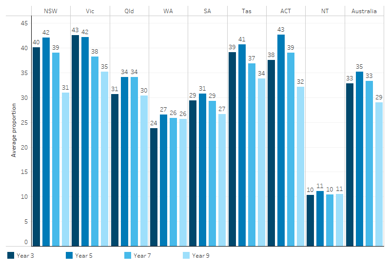 This bar chart shows that the average proportion of First Nations students achieving Strong or Exceeding proficiency levels across the 5 NAPLAN learning areas was above the national average for students in New South Wales, Victoria, Tasmania, and the Australian Capital Territory.