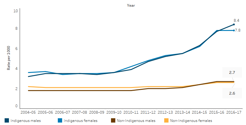 This line chart shows that the proportion of hospitalisations related to drug use increased for both Indigenous and non-Indigenous Australians but increased more sharply for Indigenous Australians than non-Indigenous Australians from 2010-11. Rates did not vary much by sex within each population.