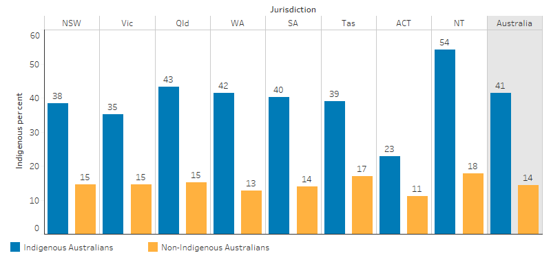 This bar chart shows that the rate of Indigenous Australians who were current smokers was highest in the NT (54%) and lowest in the ACT (23%). The rate for non-Indigenous Australians ranged from 18% in the NT to 11% in the ACT.