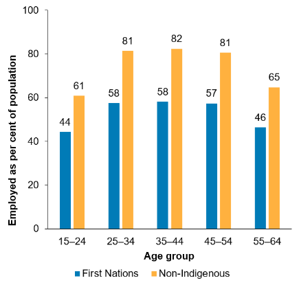 The first column chart shows that among people aged 15 to 64, the employment rate for First Nations people was lower than that for non-Indigenous Australians across all age groups. The employment rate among those aged 25–34, 35–44 and 45–54, was around 57%–58% for First Nations people and 81%–82% for non-Indigenous Australians. The employment rate was lowest for those aged 15–24 and 55–64, among First Nations people and non-Indigenous Australians. 
