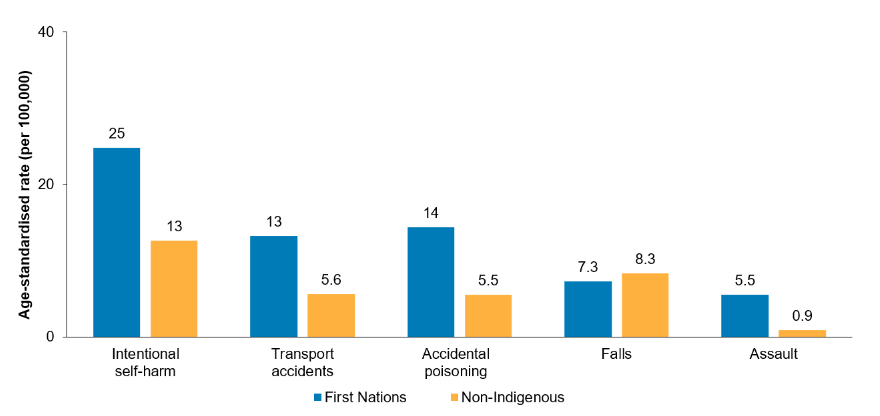This column charts shows that the leading cause of injury and poisoning deaths for First Nations people based on age-standardised rates was intentional self-harm, followed by accidental poisoning, transport accidents, falls and assault. Age-standardised rates were higher for First Nations people than non-Indigenous Australians for all causes except falls. 
