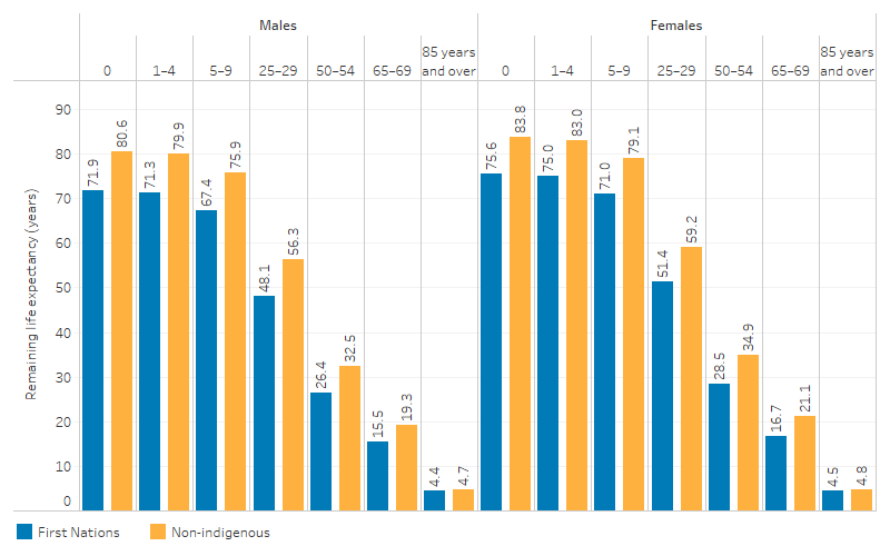 This figure shows that the life expectancy at birth and the remaining life expectancy across all age cohorts for both First Nations males and females were consistently lower compared to non-Indigenous people. 