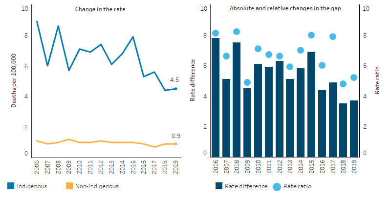 This line chart shows that, overall, there has been a decrease in the rate of deaths due to homicide for Indigenous Australians and non-Indigenous Australians. For Indigenous Australians, the rate decreased erratically over the period from 2006 to 4.5 per 100,000 in 2019, while the rate for non-Indigenous Australians decreased steadily over the same period.