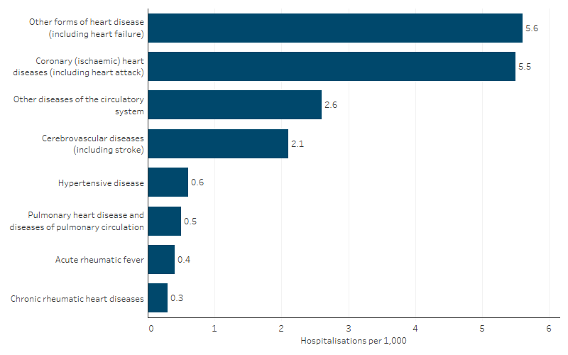 Hospitalisation rates for cardiovascular disease (based on principal diagnosis) for First Nations people, by disease type, Australia This bar chart shows that, for First Nations people, the leading cause of hospitalisation for cardiovascular diseases was other forms of heart disease (including heart failure) (5.6 per 1,000), followed by coronary (ischaemic) heart diseases (including heart attack) (5.5 per 1,000 population), other diseases of the circulatory system (2.6 per 1,000) and cerebrovascular diseases (including stroke) (2.1 per 1,000).