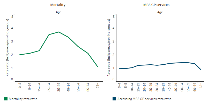 These two line charts show the age-specific rate ratios (Indigenous rate divided by non-Indigenous rate) for mortality and MBS GP service claims, respectively. The first chart shows that the mortality rate ratio increased from around 2 for those aged 0–4 to around 3.5 for those aged 35–44, and then decreased to around 1 for those aged 75+. The second chart shows that the GP claim rate ratio increased from 1.0 for those aged 0–4 to 1.4 for those aged 55–59, before decreasing to 0.9 for those aged 65+.