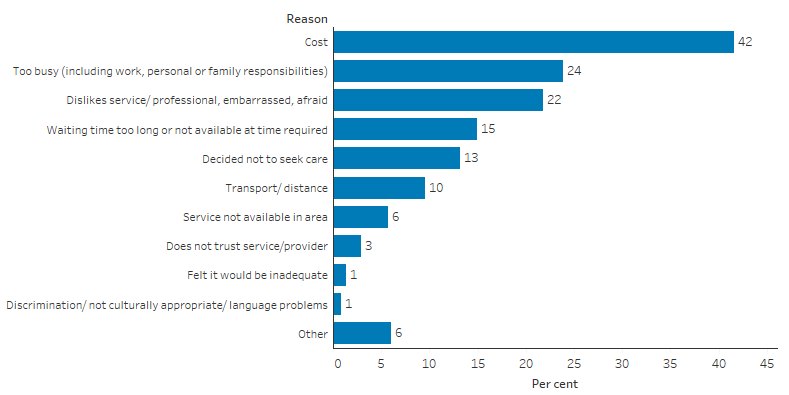This bar chart shows that, for Indigenous Australians, the top 3 reasons for not going to the dentist when needed to go was cost (42%), being too busy (24%) and disliking the service, professional or was embarrassed or afraid (22%).