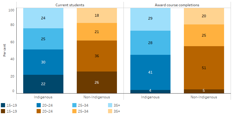 This bar chart shows that Indigenous higher education students had an older age profile than non-Indigenous students, with a similar pattern seen for award course completions. For example, 22% of Indigenous students in higher education were aged under 20, and 30% aged 20-24, compared with 26% and 36% of non-Indigenous Australians respectively. Among Indigenous students, 24% were aged 35 or older, compared with 18% of non-Indigenous students. 