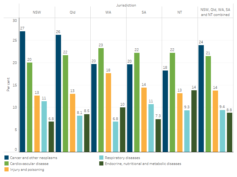 Leading broad causes of death for First Nations people, by jurisdiction, NSW, Qld, WA, SA and NT This column chart shows that in Western Australia, South Australia and the Northern Territory, cardiovascular disease was the leading cause of death for First Nations people, accounting for around one-quarter of deaths. In New South Wales and Queensland, the leading cause of death were cancer and other neoplasms which also accounted for one-quarter of deaths.